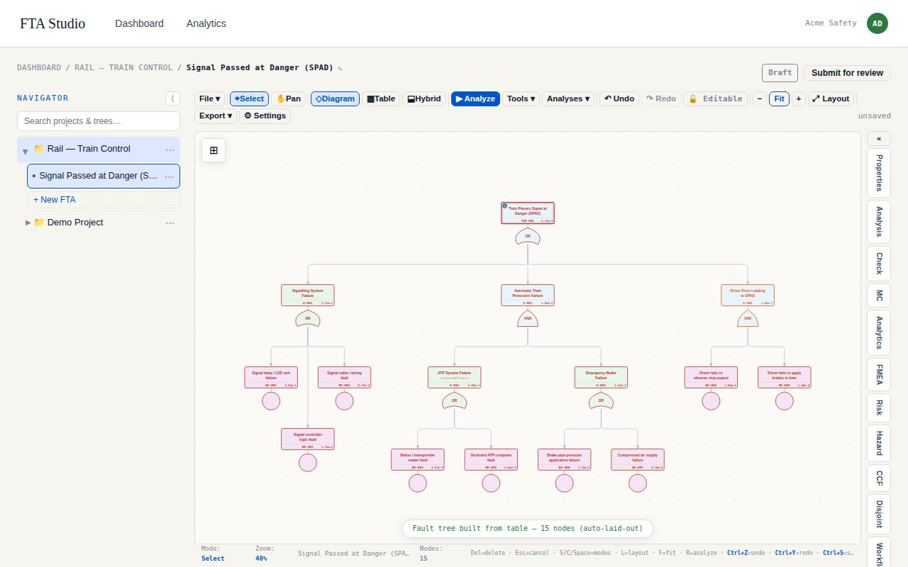 The fault tree diagram built from the table, laid out automatically across three levels.