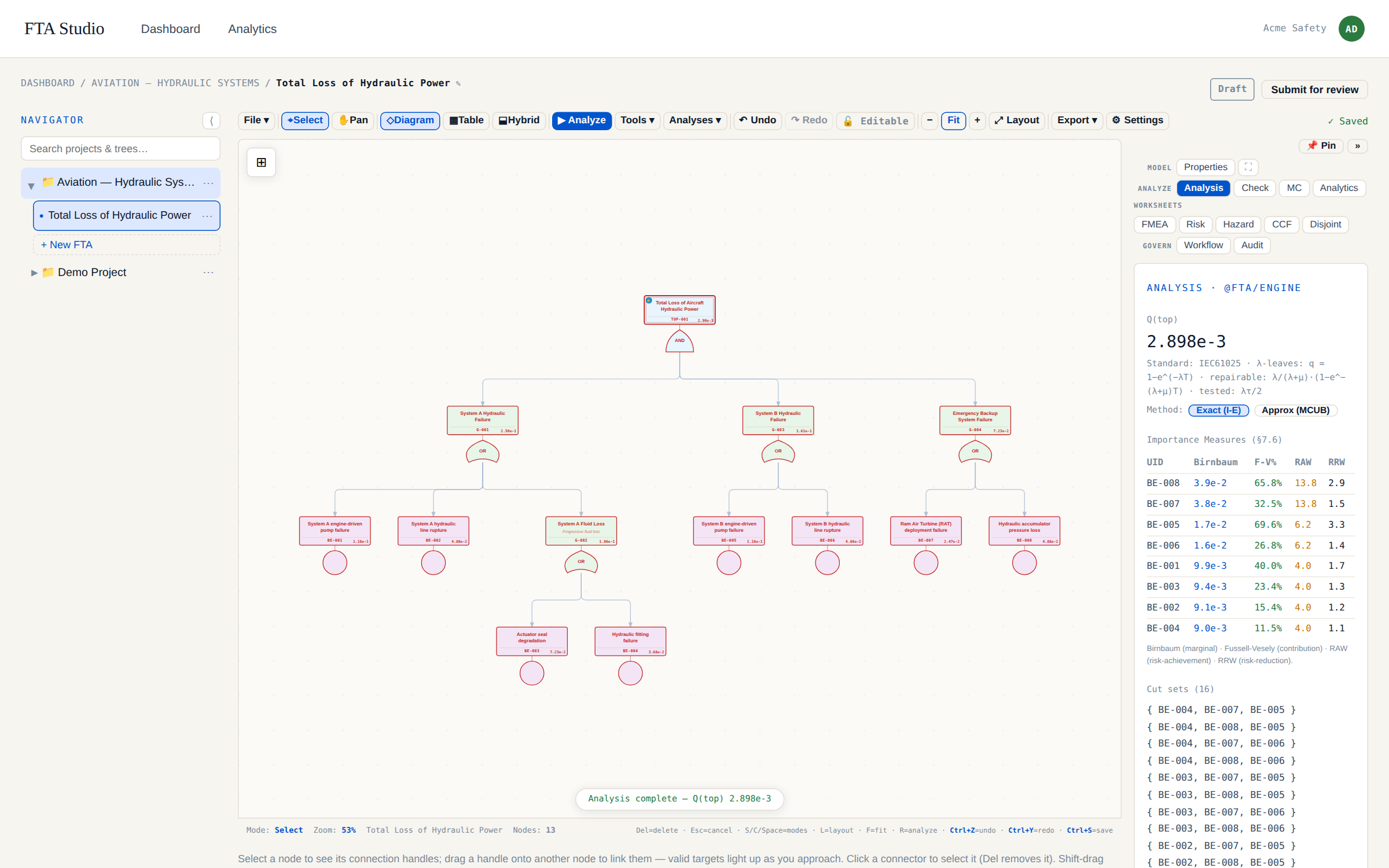 The FTA Studio editor with the aviation loss-of-hydraulic-power fault tree laid out on the canvas, the project navigator on the left and the analysis panel on the right showing Q(top) = 2.898e-3, importance measures and 16 minimal cut sets.